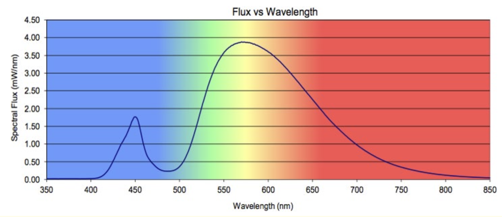 LED spectrum